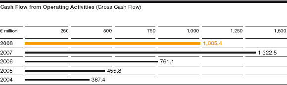 Cash Flow from Operating Activities (Gross Cash Flow) (bar chart)