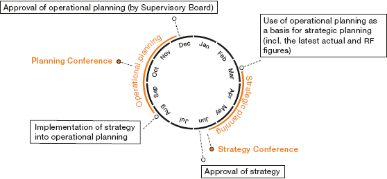 Strategic and Operational Planning (graphics)