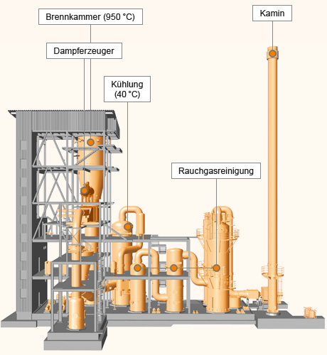 Dreidimensionales Modell der Rückstandsverbrennung im Werk Nünchritz mit einem ausgeklügelten System zur Wärmerückgewinnung. (Grafik)