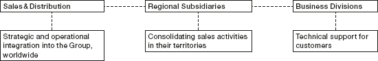 Global Sales and Distribution Network (graph)