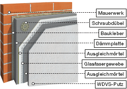 Wärmedämmverbundsysteme (WDVS) zum Isolieren von Gebäuden bestehen aus einem mehrschichtigen Materialverbund. Dispersionspulver verbinden Mauerwerk und Isoliermaterial fest miteinander, so dass ein stabiles Dämmsystem entsteht. (Grafik)