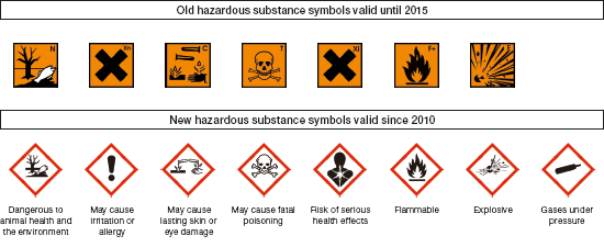 Overview of Hazard Symbols (graphics)