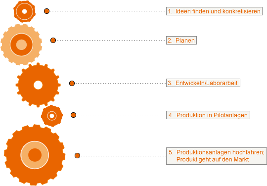 Stufen im Innovationsprozess (Grafik)