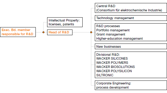 R&D Organization (organogram)