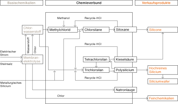 Materialströme im Chlorwasserstoff (HCl)-Verbundsystem (Grafik)