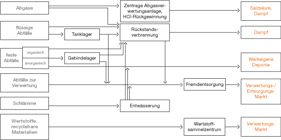 Abfall- und Abgasentsorgung Burghausen (Grafik)