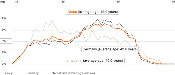 Demographic Analysis of German and International Sites in 2012 (Liniendiagramm)