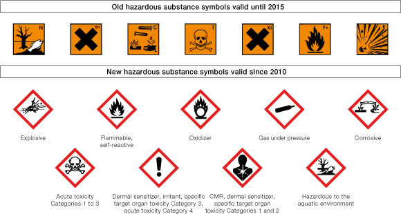 Overview of Hazard Symbols in the EU (Grafik)
