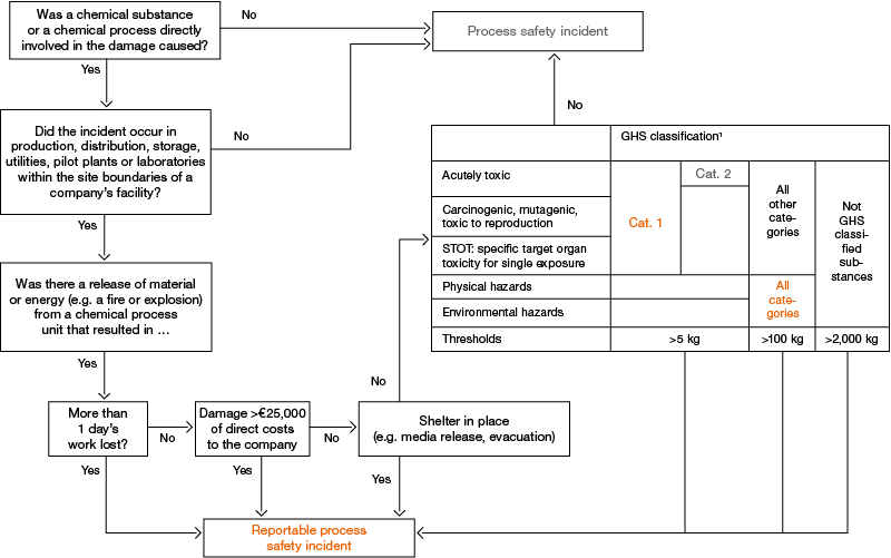 Evaluation of Events According to CEFIC Criteria (Grafik)