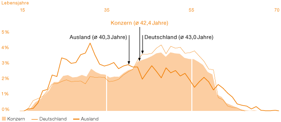 Demografieanalyse 2013 Deutschland und Ausland (Liniendiagramm)