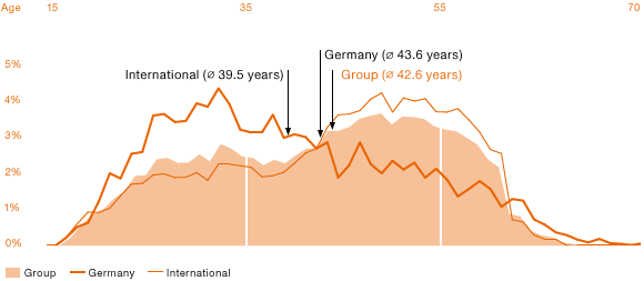 Demographic Analysis of German and International Sites in 2014 (line chart)