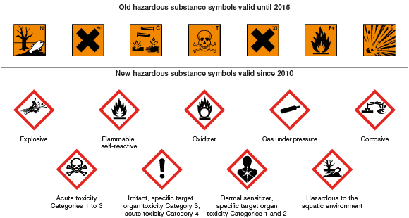 Overview of Hazard Symbols in the EU (Grafik)