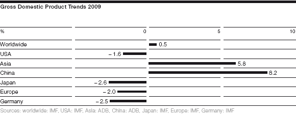 Gross Domestic Product Trends 2009 (bar chart)