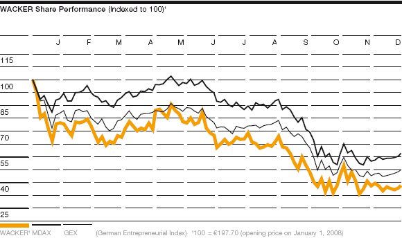 WACKER’s Share Performance (Indexed to 100) (line chart)