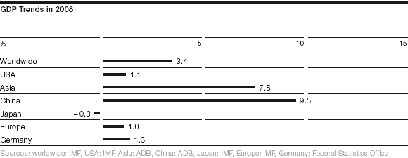 GDP Trends in 2008 (bar chart)