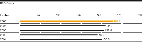 R&D Costs (bar chart)