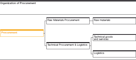 Organization of Procurement (graphics)