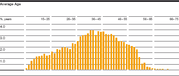 Average Age (bar chart)