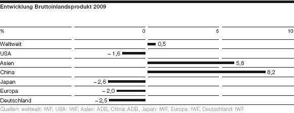 Entwicklung Bruttoinlandsprodukt 2009 (Balkendiagramm)
