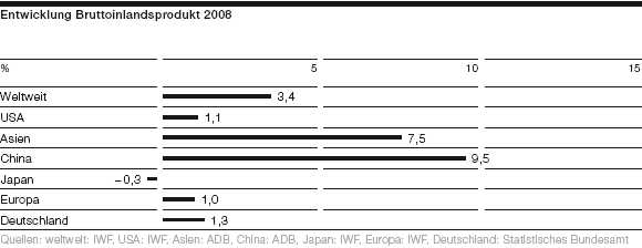 Entwicklung Bruttoinlandsprodukt 2008 (Balkendiagramm)