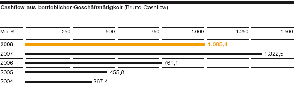 Cashflow aus betrieblicher Geschäftstätigkeit (Brutto-Cashflow) (Balkendiagramm)