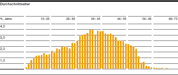 Durchschnittsalter (Balkendiagramm)