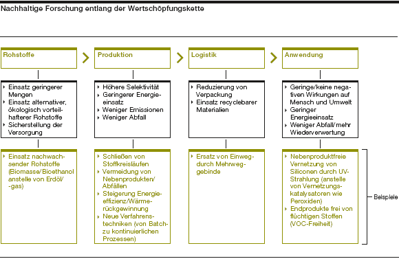 Nachhaltige Forschung entlang der Wertschöpfungskette (Grafik)