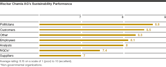 Wacker Chemie AG’s Sustainability Performance (bar chart)