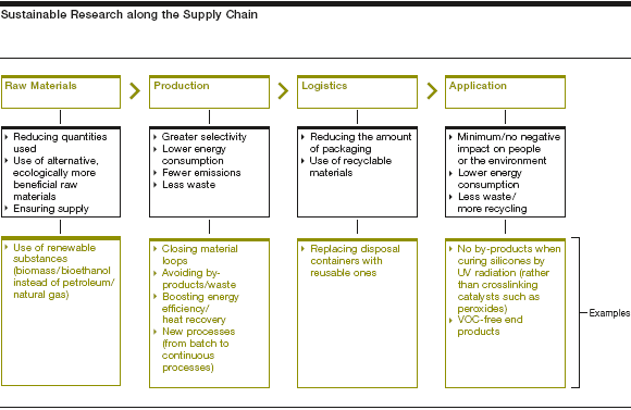 Sustainable Research along the Supply Chain (graphics)
