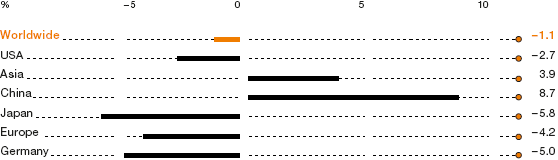 GDP Trends in 2009 (bar chart)