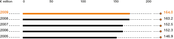 R&D Costs (bar chart)