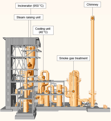 A three-dimensional model of the residue incinerator at the Nünchritz site with a sophisticated heat recovery system. (graphics)