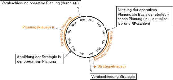 Strategische und operative Planung (Grafik)