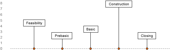 Project Pipeline at WACKER in 2010 (graph)