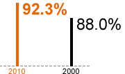 Increase in quality (bar chart)