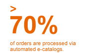 70 % of orders are processed via automated e-catalogs (graph)