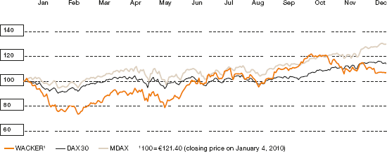 WACKER Share Performance (indexed to 100) (line chart)