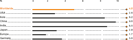 GDP Trends in 2010 (bar chart)