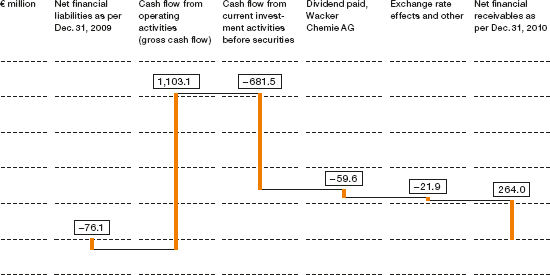 Net Financial Liabilities / Receivables (graph)