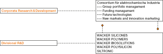 Research Work at WACKER (graph)