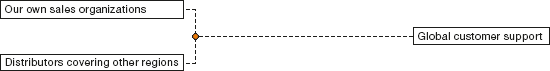 Distribution Management (graph)