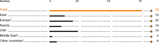 Tradeshows in 2010 (bar chart)