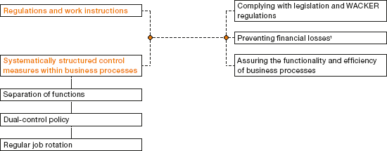 Basis of Our Internal Control System (ICS) (graph)