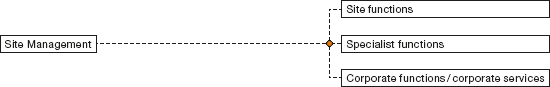 New Structure for Burghausen’s Site Management (graph)