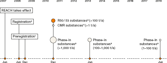 REACH Timetable (graph)