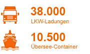 38.000 LKW-Ladungen, 10.500 Übersee-Container (Grafik)