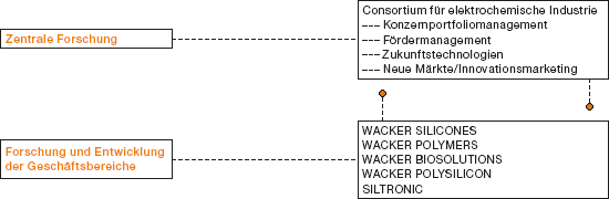 Forschungsarbeit bei WACKER (Grafik)