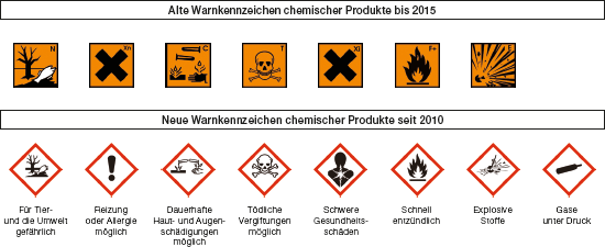 Übersicht der Gefahrstoffsymbole in der Europäischen Union (Grafik)