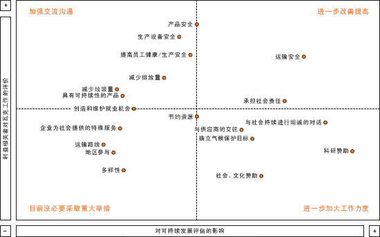 行动评价矩阵 (图)