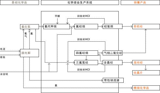 氯化氢(HCI)综合生产系统物流图 (图)